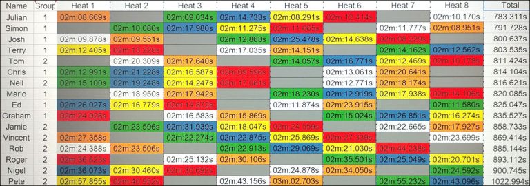 Molesey Scalextric Club 2025 heat stats club cars feb 06