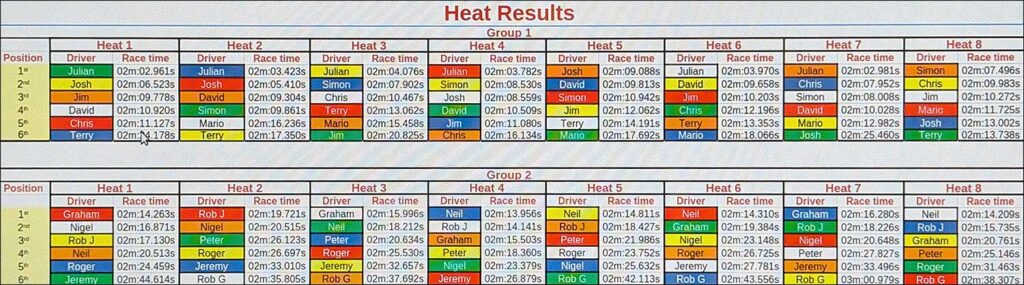 Molesey Scalextric Club 2025 heat results Sideways GT3 October 16