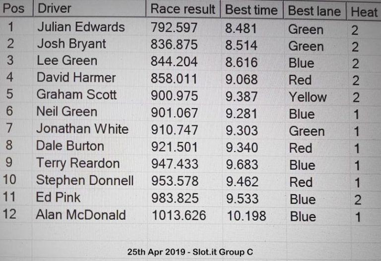 Molesey Scalextric Club race result 25th April 2019 Slot.it Group C