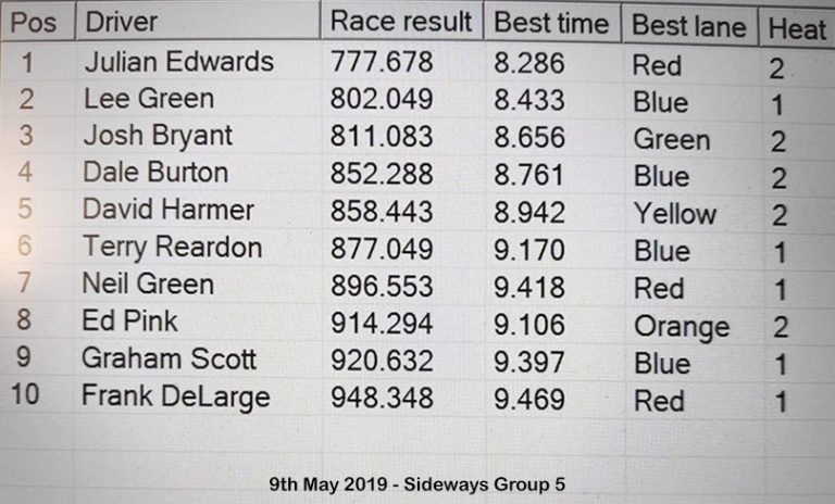Molesey Scalextric Club race result 9th May 2019 Sideways Group 5
