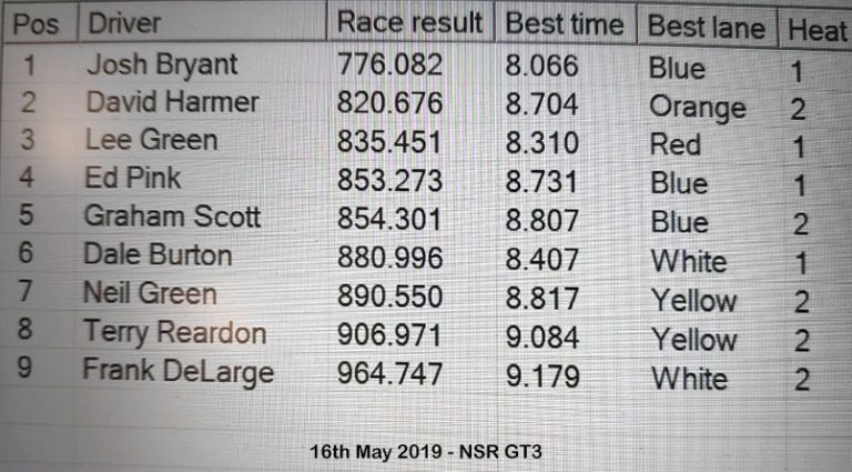 Molesey Scalextric Club race result 16th May 2019 NSR GT3