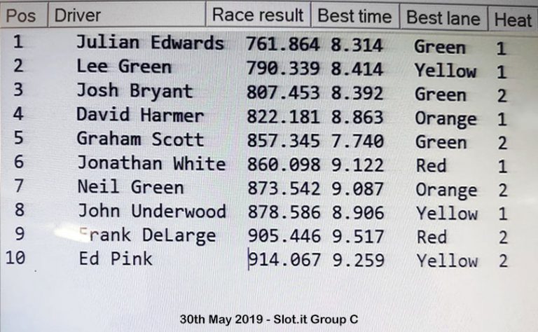 Molesey Scalextric Club race result 30th May 2019 Slot.it Group C