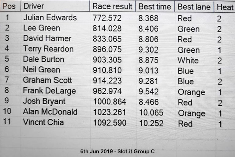 Molesey Scalextric Club race result 6th June 2019 Slot.it Group C