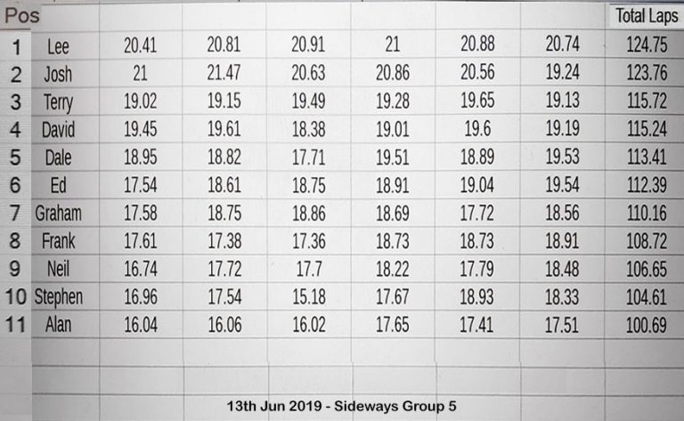 Molesey Scalextric Club race result 13th June 2019 Sideways Group 5