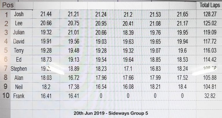 Molesey Scalextric Club race result 20th June 2019 Sideways Group 5