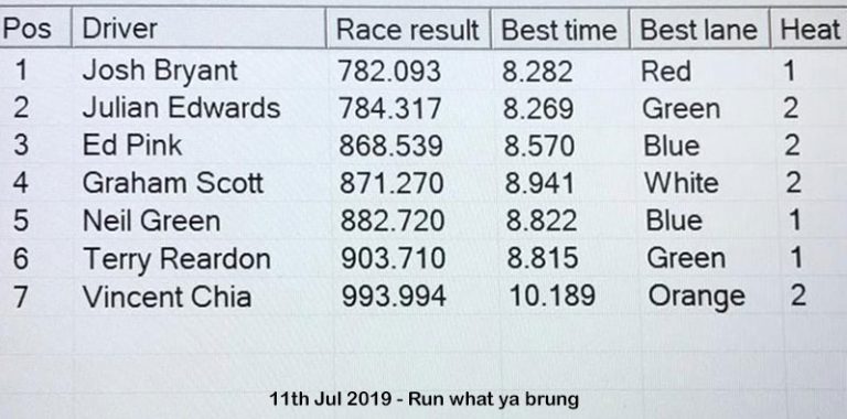 Molesey Scalextric Club race result 11th July 2019 Run what ya brung
