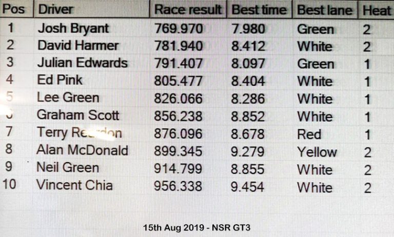 Molesey Scalextric Club race result 15th August 2019 NSR GT3