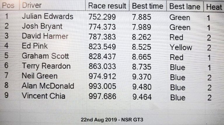 Molesey Scalextric Club race result 22nd August 2019 NSR GT3