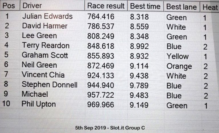 Molesey Scalextric Club race result 5th September 2019 Slot.it Group C