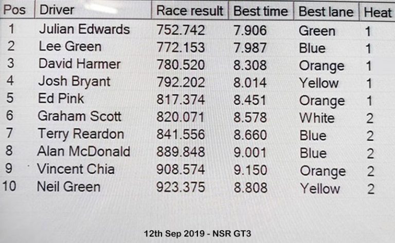 Molesey Scalextric Club race result 12th September 2019 NSR GT3