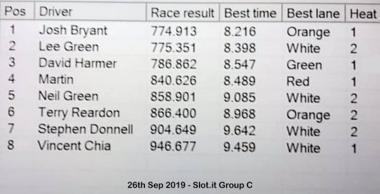 Molesey Scalextric Club race result 26th September 2019 Slot.it Group C