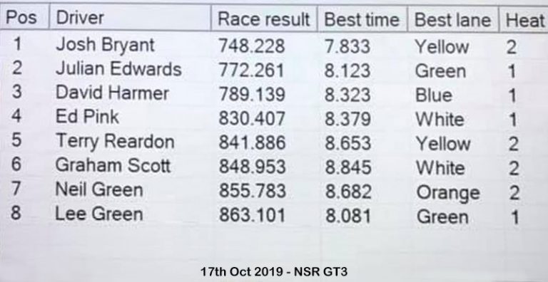 Molesey Scalextric Club race result 17th October 2019 NSR GT3