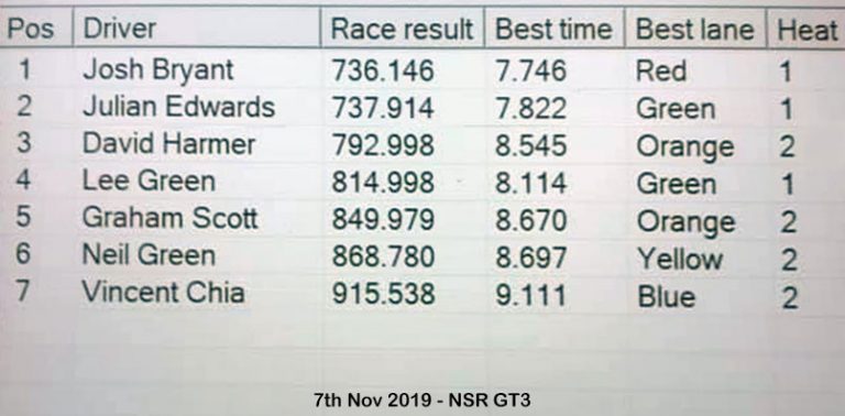 Molesey Scalextric Club race result 7th November 2019 NSR GT3