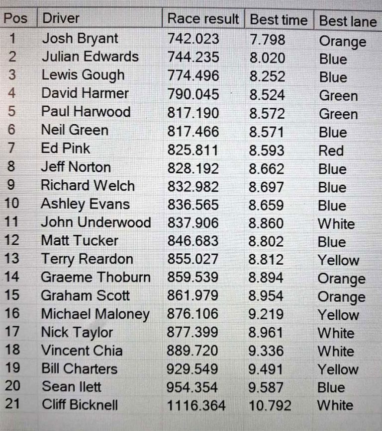 Molesey Scalextric Club results Molesey GT Open 2019