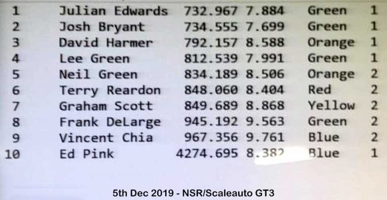 Molesey Scalextric Club race result 5th December 2019 NSR/Scaleauto GT3
