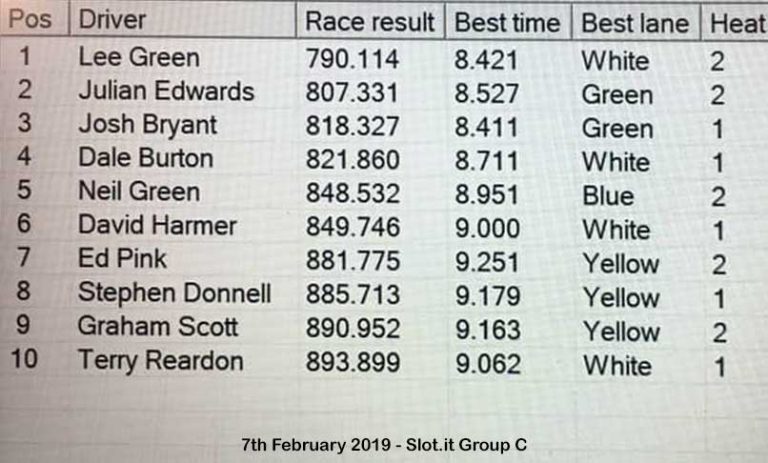 Molesey Scalextric Club race result 7th February 2019 Slot.it Group C