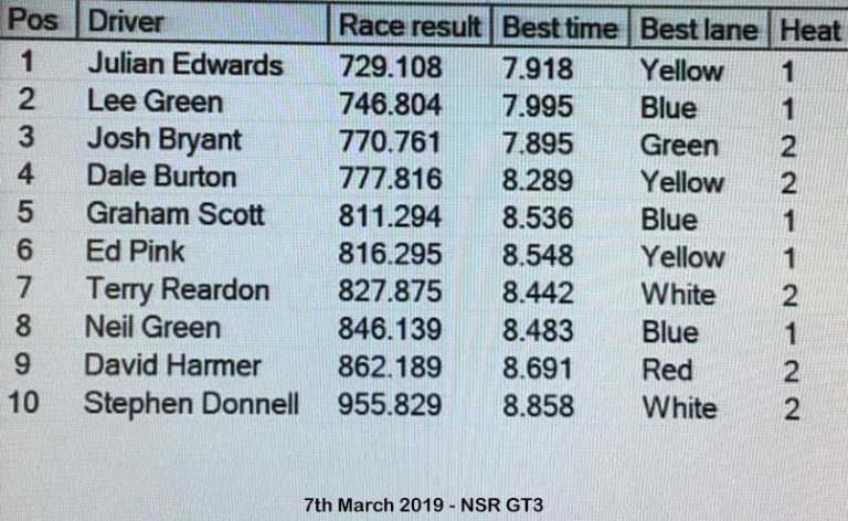Molesey Scalextric Club race result 7th March 2019 NSR GT3