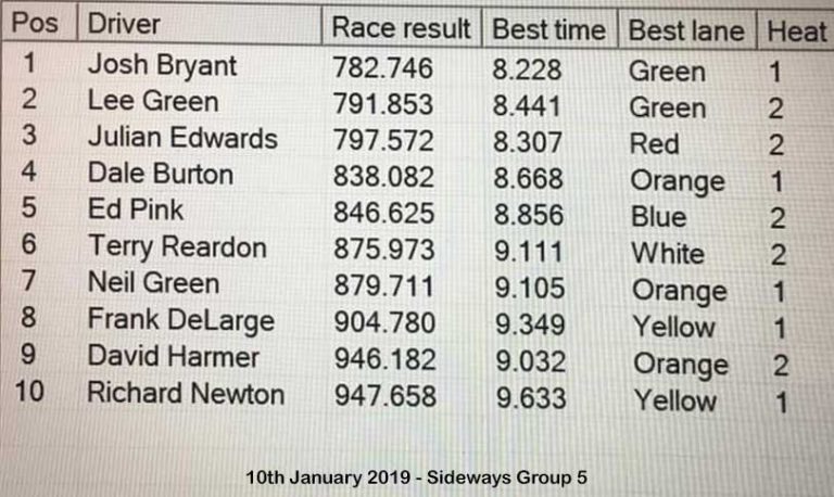 Molesey Scalextric Club race result 10th January 2019 Sideways Group 5
