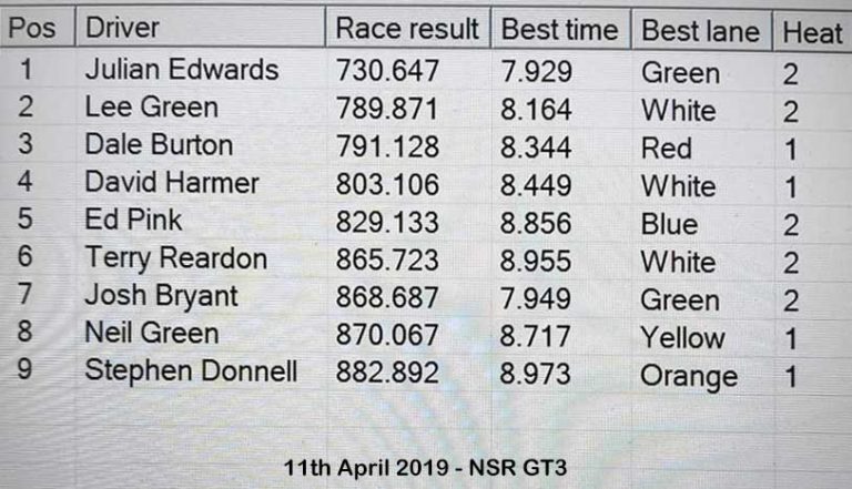 Molesey Scalextric Club race result 11th April 2019 NSR GT3