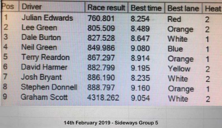 Molesey Scalextric Club race result 14th February 2019 Sideways Group 5