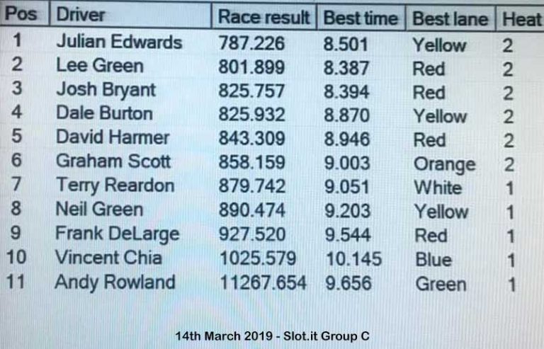 Molesey Scalextric Club race result 14th March 2019 Group C