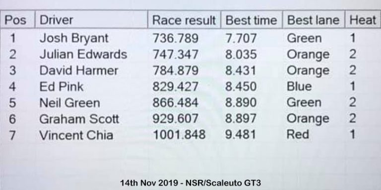 Molesey Scalextric Club race result 14th November 2019 NSR/Scaleauto GT3