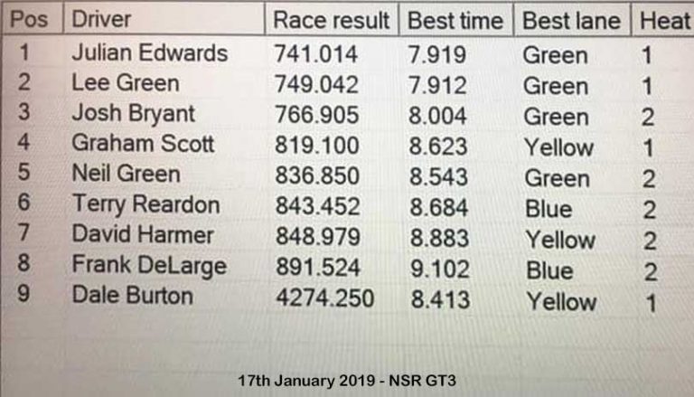Molesey Scalextric Club race result 17th January 2019 NSR GT3