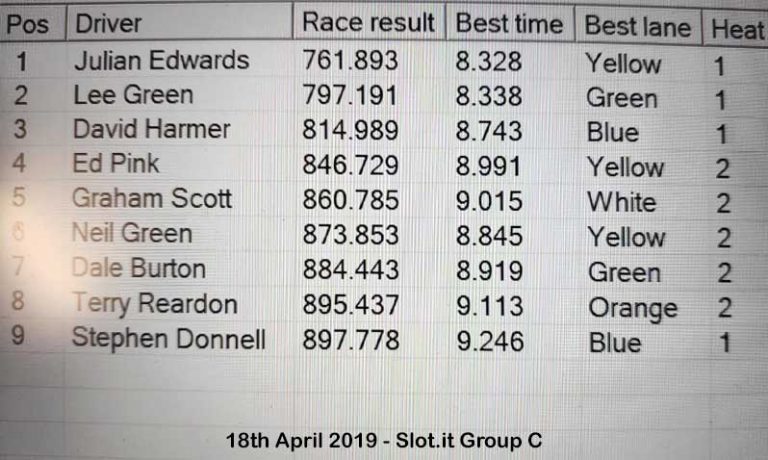 Molesey Scalextric Club race result 18th April 2019 Slot.it Group C