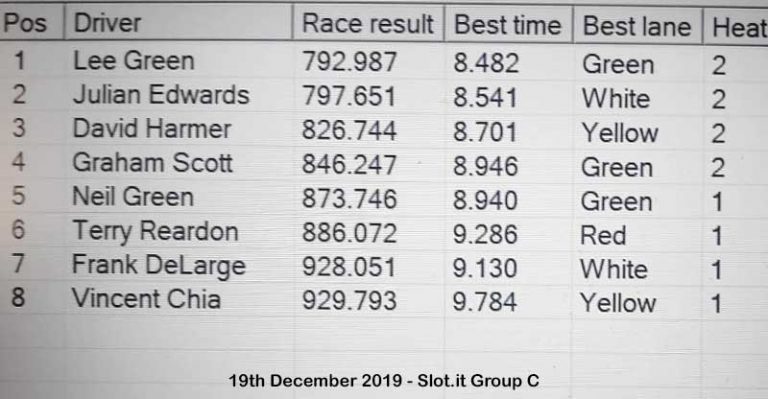 Molesey Scalextric Club race result 19th December 2019 Slot.it Group C