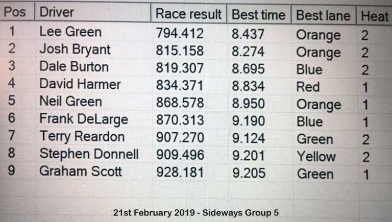Molesey Scalextric Club race result 21st February 2019 Sideways Group 5