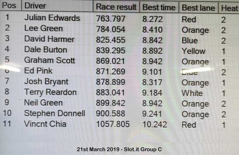 Molesey Scalextric Club race result 21st March 2019 Slot.it Group C
