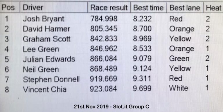 Molesey Scalextric Club race result 21st November 2019 Slot.it Group C