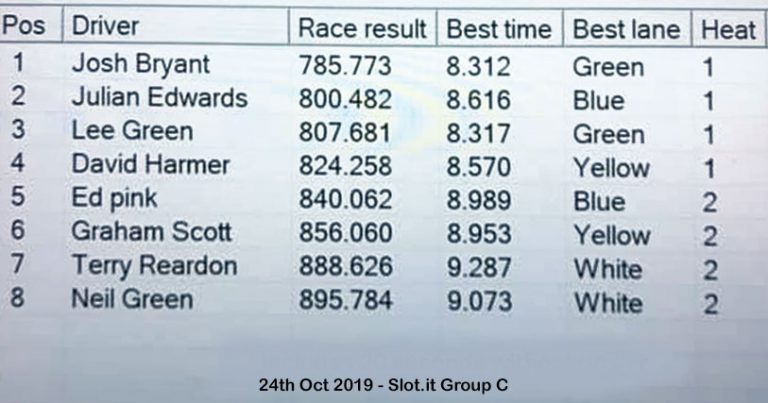 Molesey Scalextric Club race result 24th October 2019 Slot.it Group C