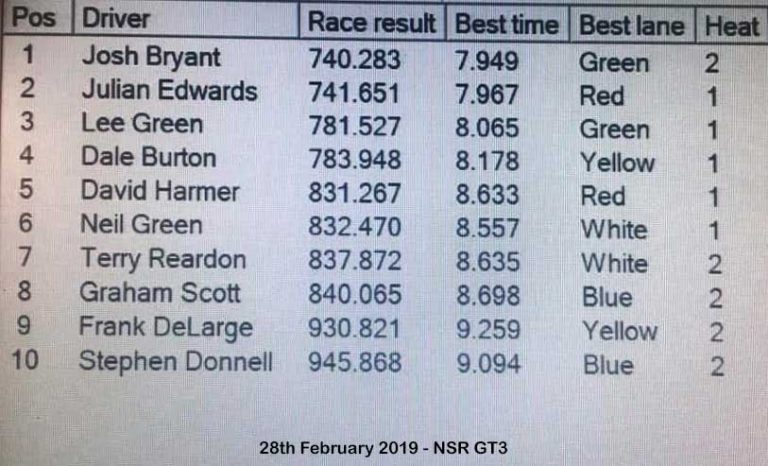 Molesey Scalextric Club race result 28th February 2019 NSR GT3