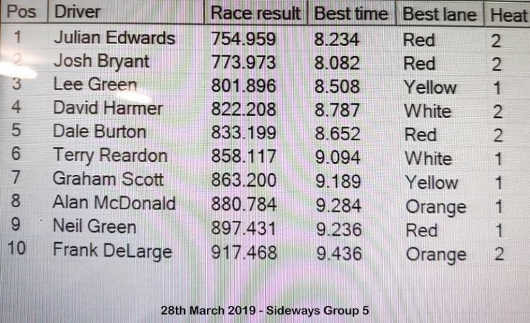Molesey Scalextric Club race result 28th March 2019 Sideways Group 5