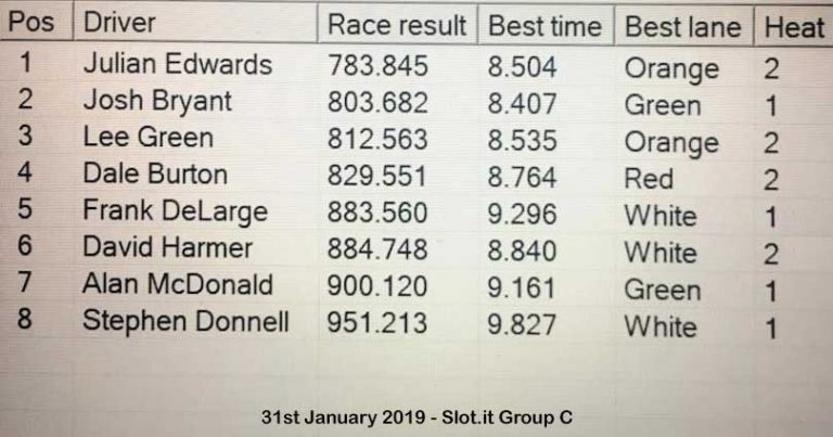 Molesey Scalextric Club race result 31st January 2019 Slot.it Group C