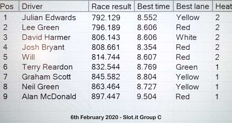 Molesey Scalextric Club race result 6th February 2020 Slot.it Group C