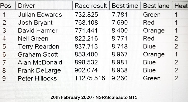 Molesey Scalextric Club race result 20th February 2020 NSR/Scaleauto GT3