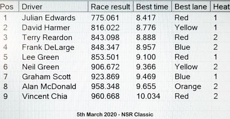 Molesey Scalextric Club race result 5th March 2020 NSR Classic