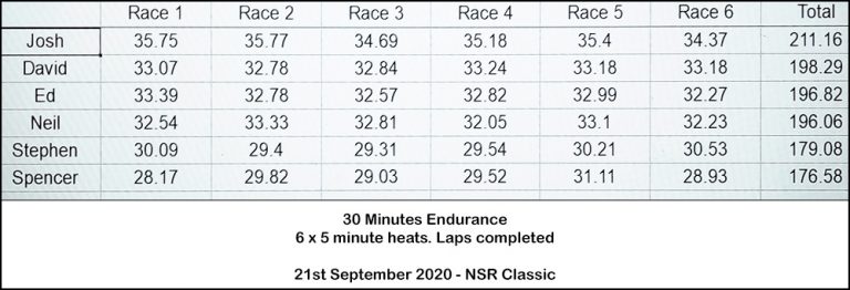Molesey Scalextric Club race result 21st September 2020 NSR Classic