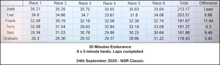 Molesey Scalextric Club race result 24th September 2020 NSR Classic