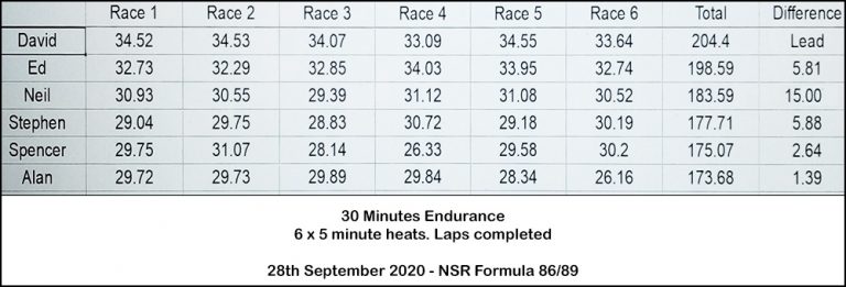 Molesey Scalextric Club race result 28th September 2020 NSR Formula 86/89