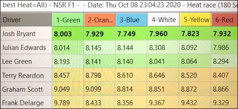 Molesey Scalextric Club lap time stats 8th October 2020 NSR Formula 86/89