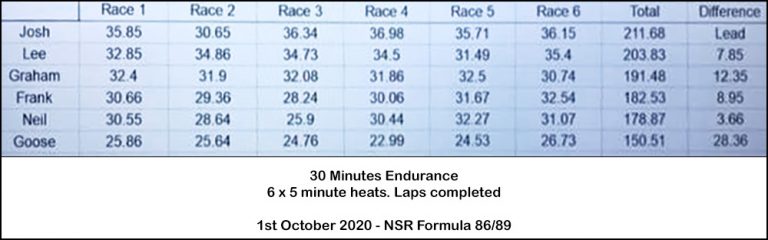 Molesey Scalextric Club race result 1st October 2020 NSR Formula 86/89