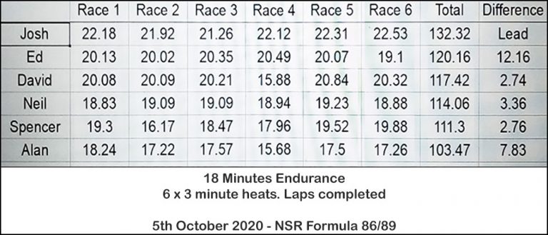 Molesey Scalextric Club race result 5th October 2020 NSR Formula 86/89
