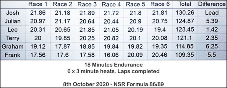 Molesey Scalextric Club race result 8th October 2020 NSR Formula 86/89