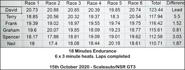 Molesey Scalextric Club race result 15th October 2020 Scaleauto/NSR GT3