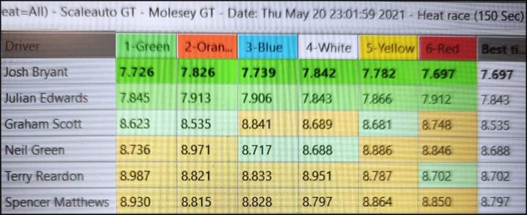 Molesey Scalextric Club lap time stats 20th May 2021 Scaleauto/NSR GT3