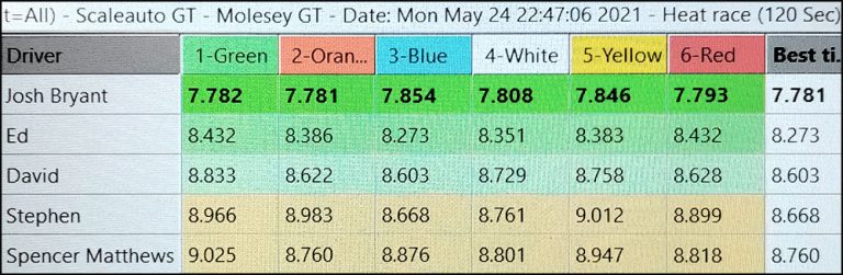 Molesey Scalextric Club lap time stats 24th May 2021 Scaleauto/NSR GT3