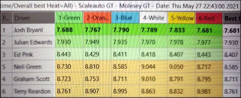 Molesey Scalextric Club lap time stats 27th May 2021 Scaleauto/NSR GT3